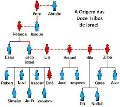 A bênção das tribos de Israel - Esboço de Pregação